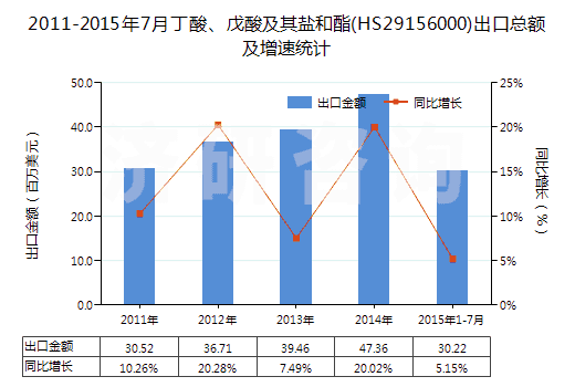2011-2015年7月丁酸、戊酸及其鹽和酯(HS29156000)出口總額及增速統(tǒng)計(jì)